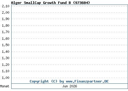 Chart: Alger SmallCap Growth Fund B (973604 / US0155655006)